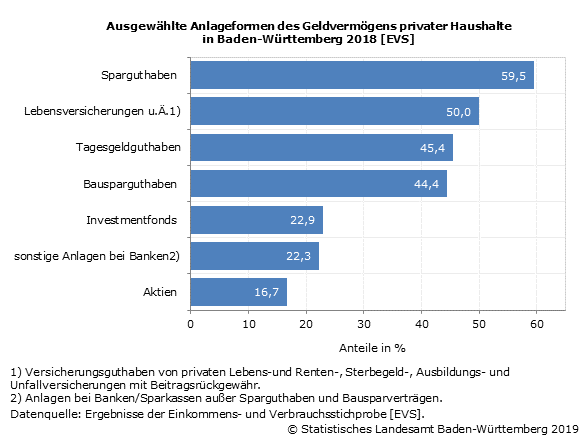 Ausgewählte Anlageformen des Geldvermögens privater Haushalte in Baden-Württemberg