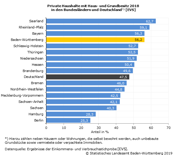 Private Haushalte mit Haus- und Grundbesitz in den Bundesländern Private Haushalte mit Haus- und Grundbesitz in den Bundesländern