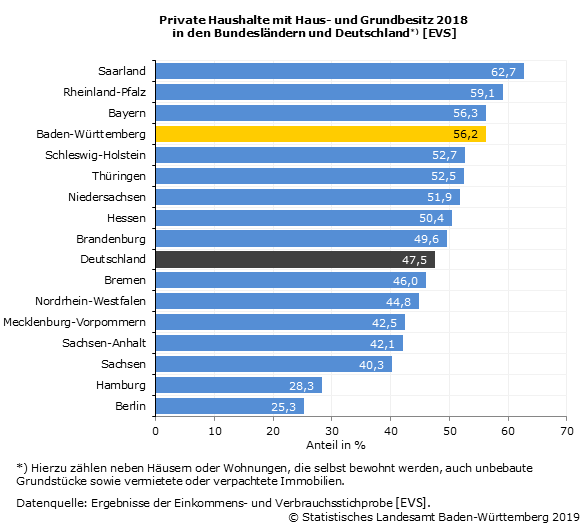 Private Haushalte mit Haus- und Grundbesitz in den Bundesländern