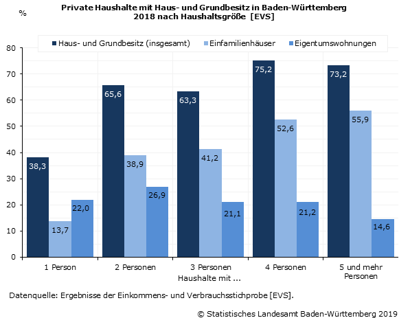 Private Haushalte mit Haus- und Grundbesitz nach Haushaltsgröße Private Haushalte mit Haus- und Grundbesitz nach Haushaltsgröße