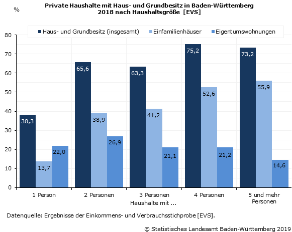 Private Haushalte mit Haus- und Grundbesitz nach Haushaltsgröße