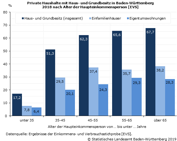 Private Haushalte mit Haus- und Grundbesitz nach Alter der Haupteinkommensperson Private Haushalte mit Haus- und Grundbesitz nach Alter der Haupteinkommensperson