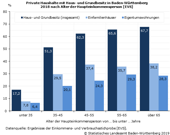Private Haushalte mit Haus- und Grundbesitz nach Alter der Haupteinkommensperson