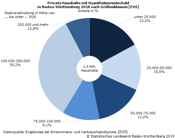 Private Haushalte mit Hypothekenrestschuld nach Größenklassen Private Haushalte mit Hypothekenrestschuld nach Größenklassen