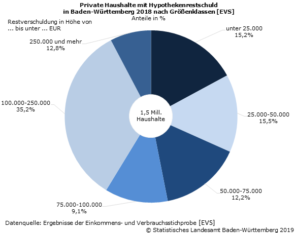 Private Haushalte mit Hypothekenrestschuld nach Größenklassen