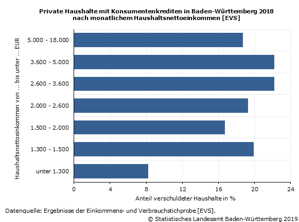 Private Haushalte mit Konsumentenkrediten in Baden-Württemberg nach monatlichem Haushaltsnettoeinkommen