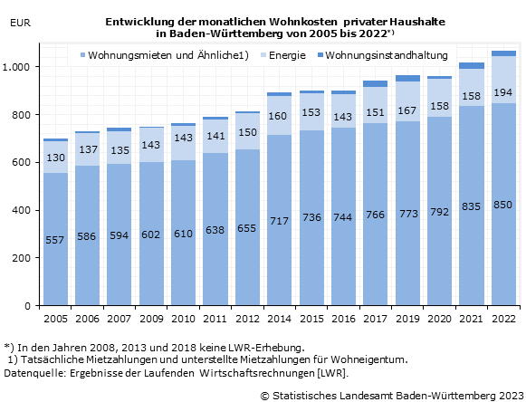 Entwicklung der monatlichen Wohnkosten der privaten Haushalte in Baden-Württemberg