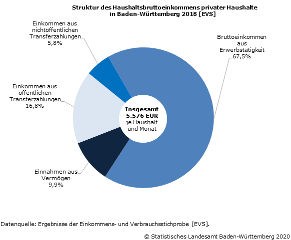 Struktur des Haushaltsbruttoeinkommens privater Haushalte in Baden-Württemberg