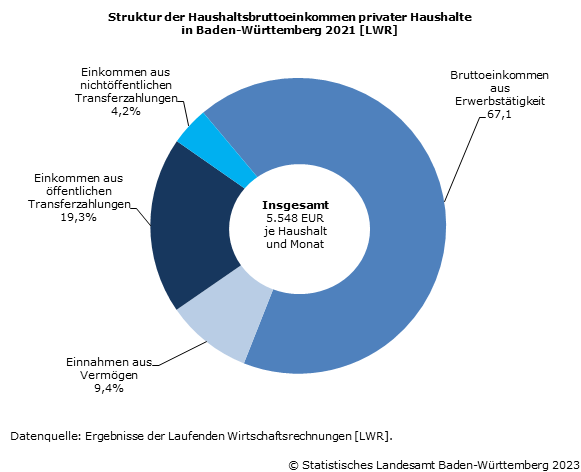 Struktur des Haushaltsbruttoeinkommens privater Haushalte in Baden-Württemberg
