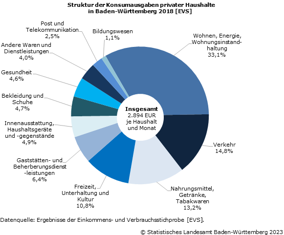 Struktur der Konsumausgaben privater Haushalte in Baden-Württemberg