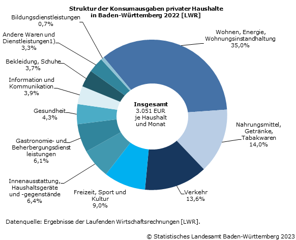 Struktur der Konsumausgaben privater Haushalte in Baden-Württemberg