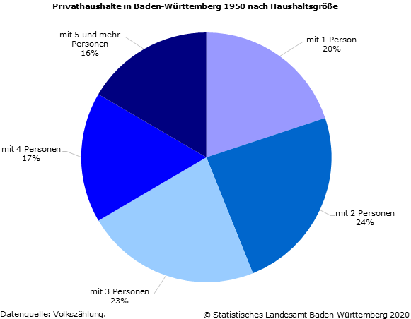 Privathaushalte in Baden-Württemberg 1950 nach Haushaltsgröße