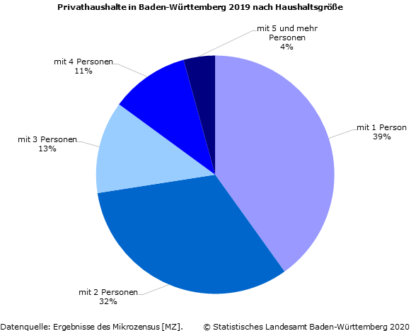 Privathaushalte in Baden-Württemberg nach Haushaltsgröße