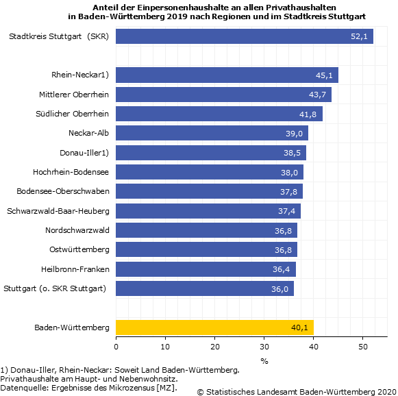 Anteil der Einpersonenhaushalte an allen Privathaushalten in Baden-Württemberg  nach Regionen und im Stadtkreis Stuttgart