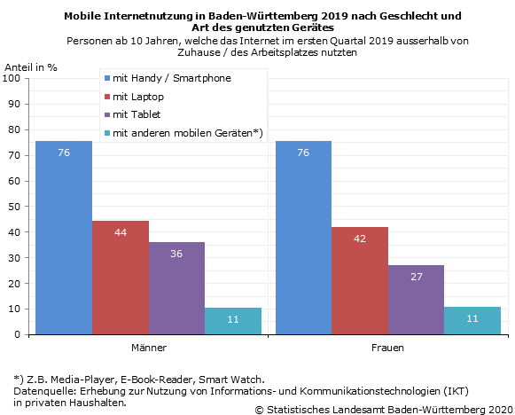 Mobile Internetnutzung in Baden-Württemberg nach Geschlecht und Art des genutzten Gerätes