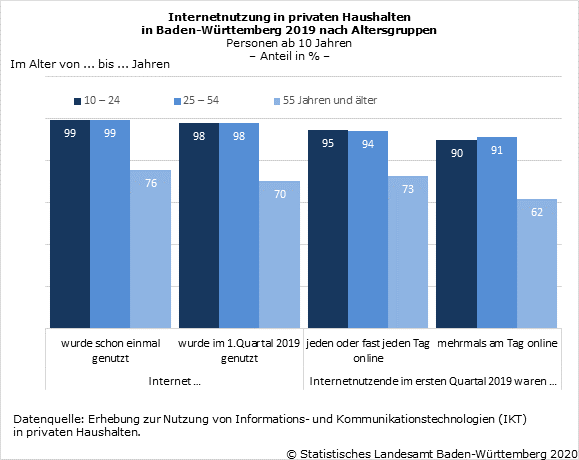 Internetnutzung in privaten Haushalten in Baden-Württemberg nach Altersgruppen
