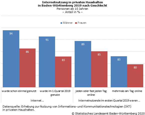 Internetnutzung in privaten Haushalten in Baden-Württemberg nach Geschlecht
