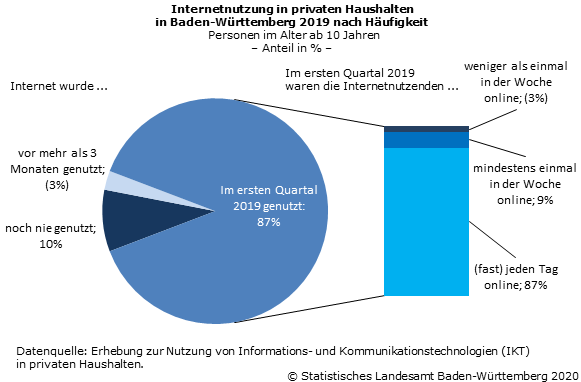 Internetnutzung in privaten Haushalten in Baden-Württemberg nach Häufigkeit