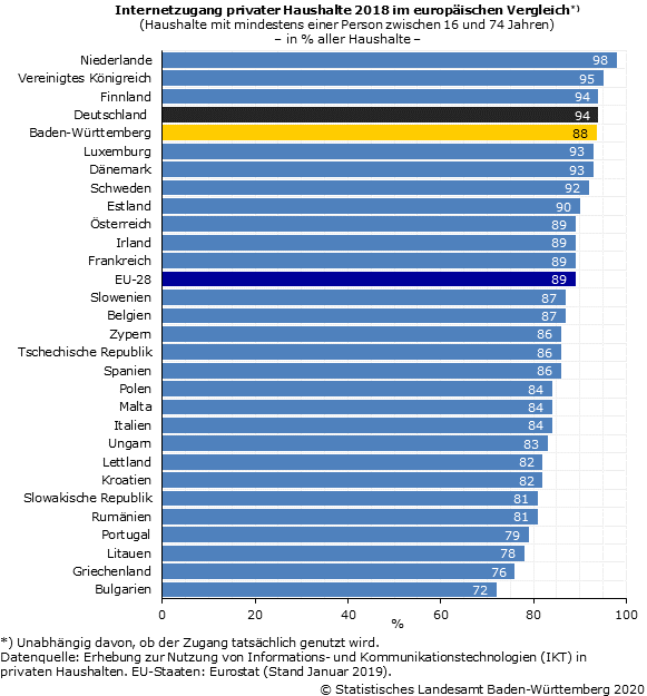 Breitbandanschlüsse privater Haushalte im europäischen Vergleich