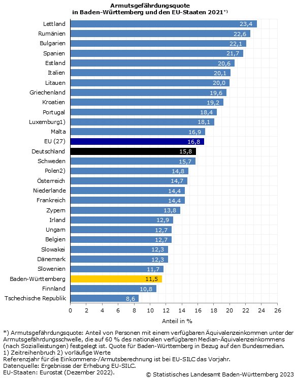 Armutsgefährdungsquote in Baden-Württemberg und den EU-Staaten