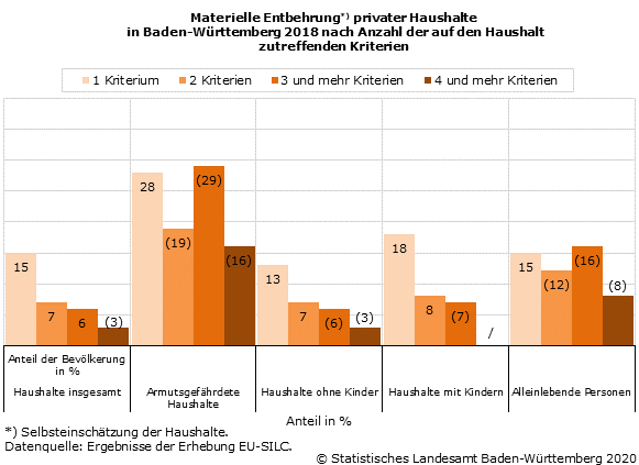 Materielle Entbehrung in privaten Haushalten Baden-Württembergs 2017 nach Anzahl der auf den Haushalt zutreffenden Kriterien und ausgewählten Haushaltstypen