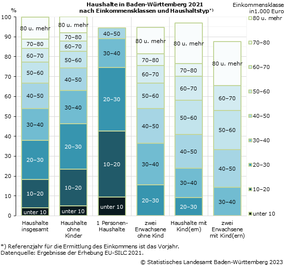 Verteilung des verfügbaren Haushaltseinkommens nach Einkommensklassen und Haushaltstyp