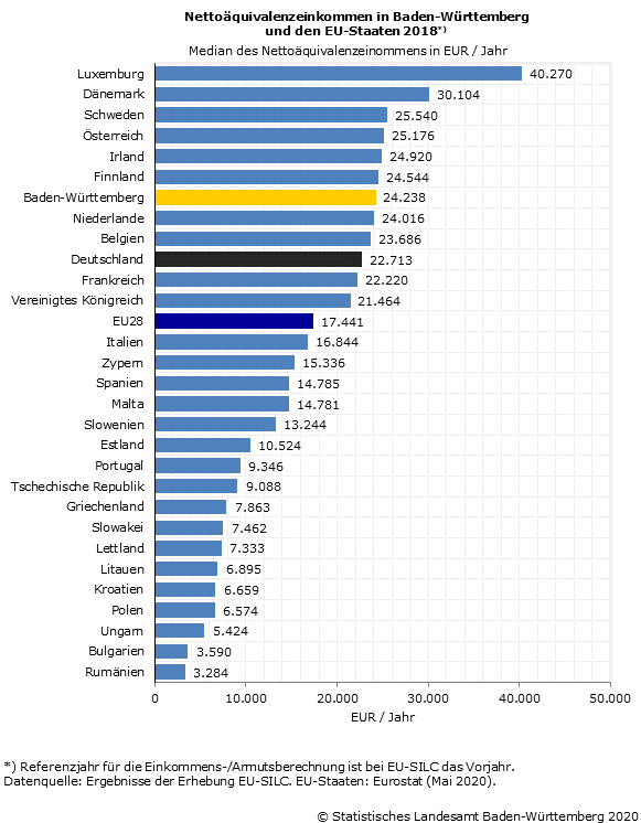 Nettoäquivalenzeinkommen in Baden-Württemberg im europäischen Vergleich