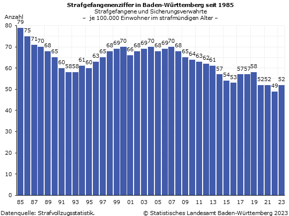 Strafgefangenenziffer in Baden-Württemberg– Strafgefangene und Sicherungsverwahrte je 100.000 Einwohner im strafmündigen Alter