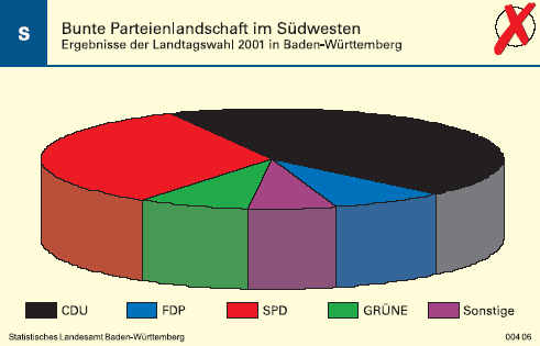 Schaubild: Bunte Parteienlandschaft - Ergebnisse der Landtagswahl 2001 in Baden-Württemberg