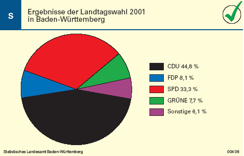 Schaubild: Ergebnisse der Landtagswahl 2001 in Baden-Württemberg