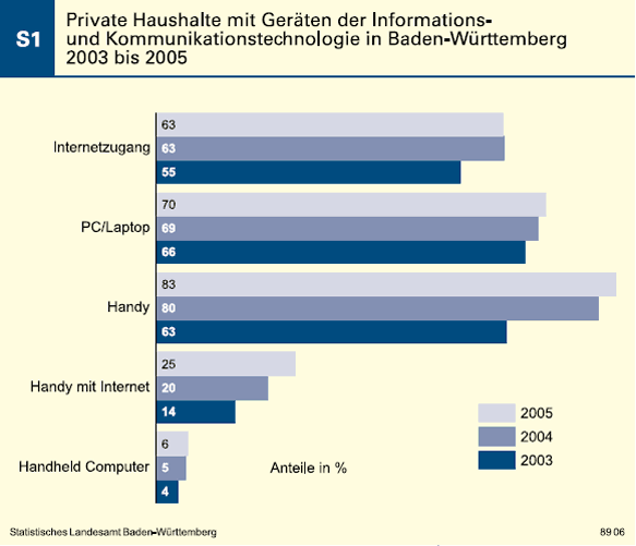 Schaubild: Private Haushalte mit Geräten der Informationstechnologie in Baden-württemberg 2003-2005