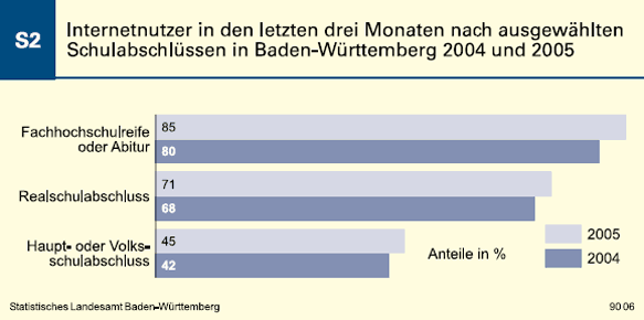 Schaubild: Internetnutzer in den letzten 3 Monaten nach ausgewählten Schulabschlüssen in Baden-Württemberg 2004 und 2005