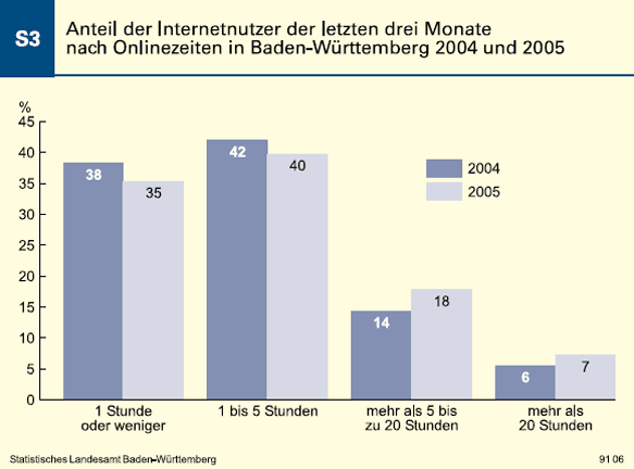 Schaubild: Anteil der internetnutzer der letzten 3 Monate nach Onlinezeiten 2004 und 2005