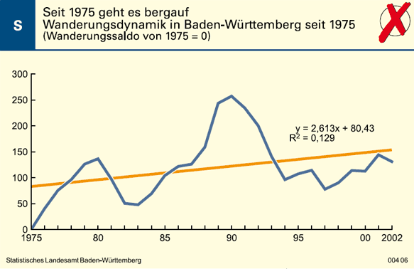 Schaubild: Seit 1975 geht es bergauf - Wanderungsdynamik in Baden-Württemberg seit 1975