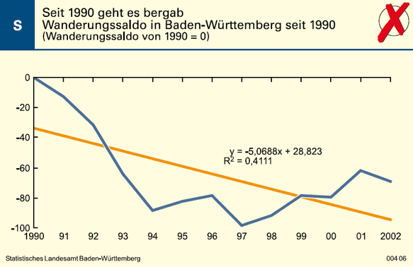 Schaubild: Seit 1975 geht es bergab - Wanderungsdynamik in Baden-Württemberg seit 1990
