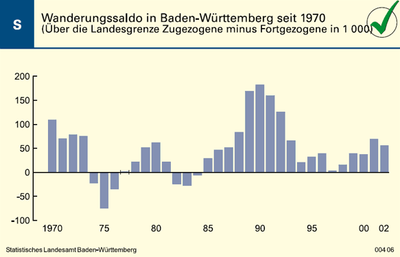 Schaubild: Wanderungssaldo in Baden-Württemberg seit 1970