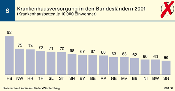 Schaubild: Krankenhausbetten je 10 000 Einwohner