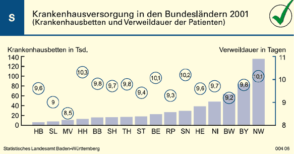 Schaubild: Krankenhausbetten und Verweildauer der Patienten