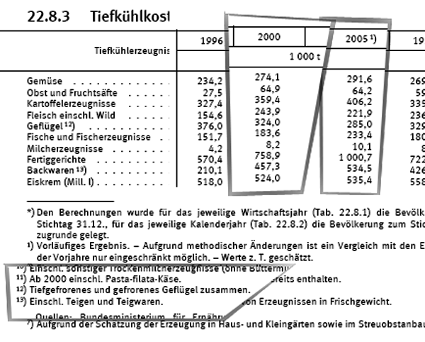 Schaubild: Statistischen Jahrbuch für die Bundesrepublik