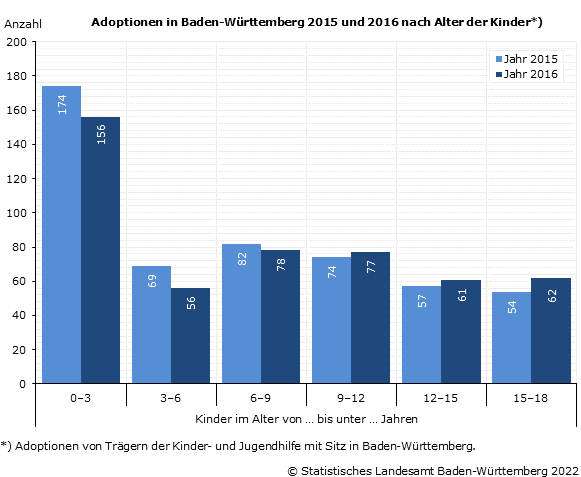 Adoptionen in Baden-Württemberg 2015-2016 nach Alter und Staatsangehörigkeit der Kinder