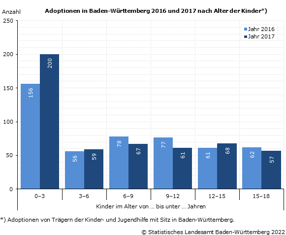 Adoptionen in Baden-Württemberg 2016-2017 nach Alter und Staatsangehörigkeit der Kinder Adoptionen in Baden-Württemberg 2016-2017 nach Alter und Staatsangehörigkeit der Kinder