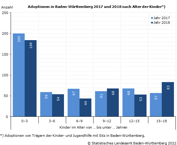 Adoptionen in Baden-Württemberg 2017-2018 nach Alter und Staatsangehörigkeit der Kinder
