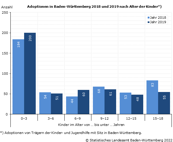 Adoptionen in Baden-Württemberg 2018-2019 nach Alter und Staatsangehörigkeit der Kinder