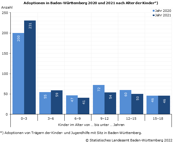 Adoptionen in Baden-Württemberg 2020-2021 nach Alter und Staatsangehörigkeit der Kinder Adoptionen in Baden-Württemberg 2020-2021 nach Alter und Staatsangehörigkeit der Kinder