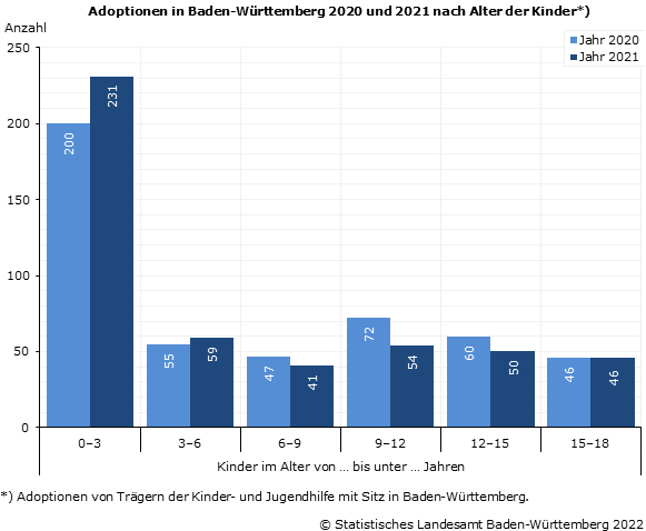 Adoptionen in Baden-Württemberg 2020-2021 nach Alter und Staatsangehörigkeit der Kinder