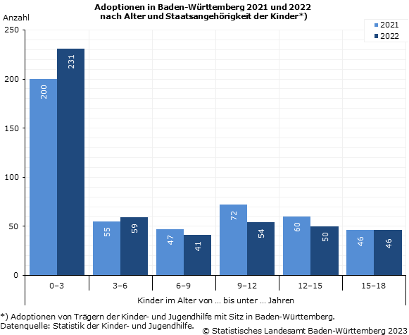 Adoptionen in Baden-Württemberg 2021-2022 nach Alter und Staatsangehörigkeit der Kinder