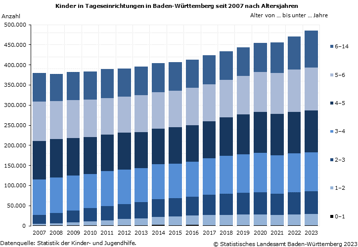Kinder in Tageseinrichtungen in Baden-Württemberg seit 2007 in Altersjahren
