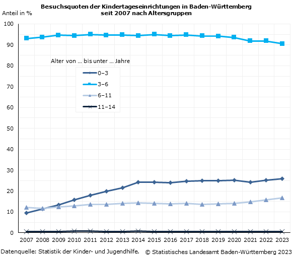 Besuchsquoten der Kindertageseinrichtungen in Baden-Württemberg seit 2007 nach Altersgruppen