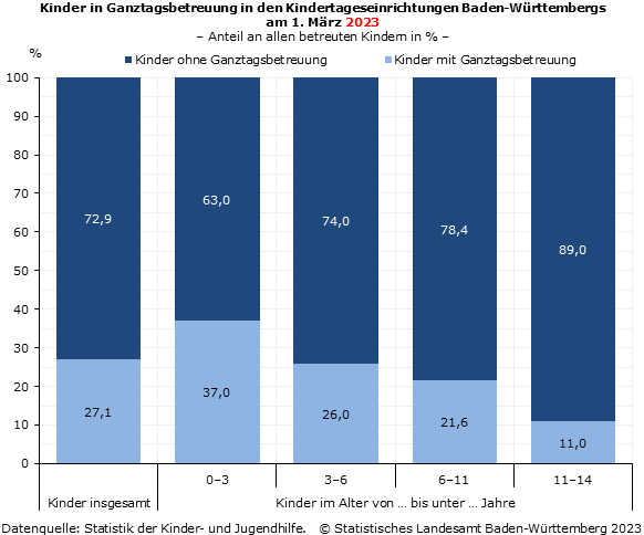 Kinder in Ganztagsbetreuung in den Kindertageseinrichtungen Baden-Württembergs am 1. März