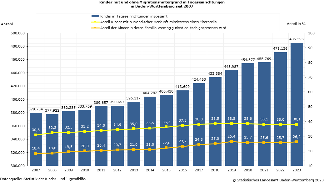 Kinder mit und ohne Migrationshintergrund in Tageseinrichtungen in Baden-Württemberg seit 2007